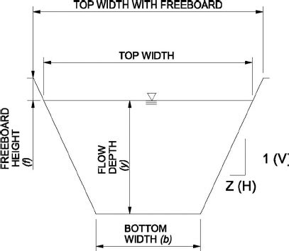 trapezoid chanel computing area|trapezoidal cross section diagram.